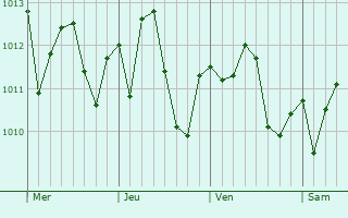 Graphe de la pression atmosphérique prévue pour Santo André