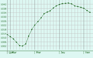 Graphe de la pression atmosphérique prévue pour Fairmont