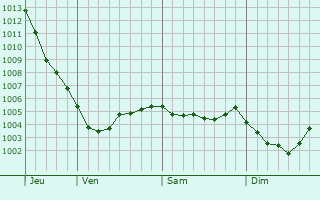 Graphe de la pression atmosphérique prévue pour Winterhude