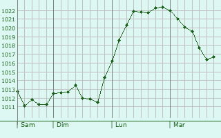 Graphe de la pression atmosphérique prévue pour Saint-Alban