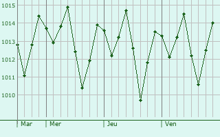 Graphe de la pression atmosphrique prvue pour Feira de Santana