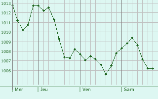 Graphe de la pression atmosphrique prvue pour Linsdorf