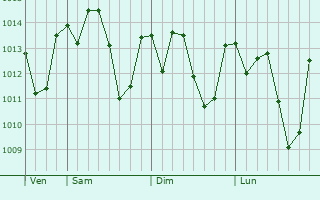 Graphe de la pression atmosphérique prévue pour Três Pontas