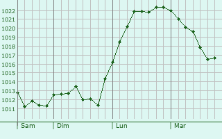 Graphe de la pression atmosphérique prévue pour Hautecourt-Romanèche