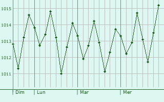 Graphe de la pression atmosphrique prvue pour Olindina