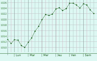 Graphe de la pression atmosphrique prvue pour Brandenbourg