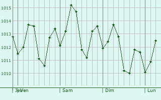 Graphe de la pression atmosphrique prvue pour Dumaguete City