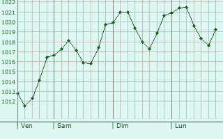 Graphe de la pression atmosphrique prvue pour Kiseljak