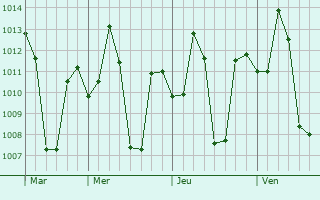 Graphe de la pression atmosphérique prévue pour Kodoli