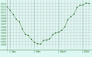 Graphe de la pression atmosphérique prévue pour Lafrançaise