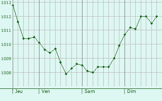 Graphe de la pression atmosphérique prévue pour Smethwick