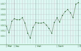Graphe de la pression atmosphérique prévue pour Ayamonte