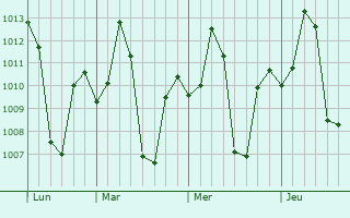 Graphe de la pression atmosphérique prévue pour Kurgunta