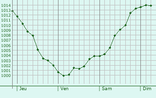 Graphe de la pression atmosphérique prévue pour Coufouleux