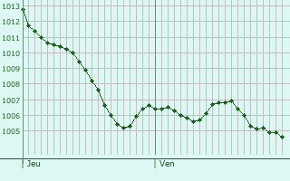 Graphe de la pression atmosphrique prvue pour Soudaine-Lavinadire