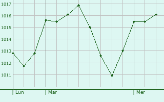 Graphe de la pression atmosphérique prévue pour Toro