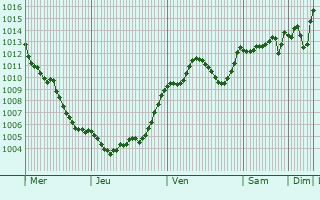 Graphe de la pression atmosphrique prvue pour Acqui Terme