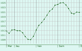 Graphe de la pression atmosphérique prévue pour Friedrichroda