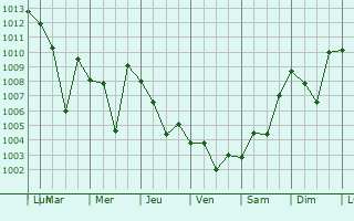 Graphe de la pression atmosphrique prvue pour Cavuslu