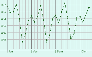 Graphe de la pression atmosphrique prvue pour Carmo do Rio Verde