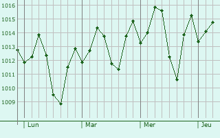 Graphe de la pression atmosphérique prévue pour Kolwezi