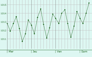 Graphe de la pression atmosphérique prévue pour Santo Amaro das Brotas