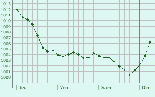 Graphe de la pression atmosphrique prvue pour Sraucourt-le-Grand