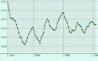 Graphe de la pression atmosphérique prévue pour Monreale