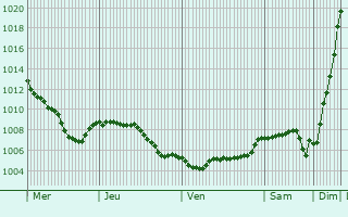 Graphe de la pression atmosphrique prvue pour Montabaur