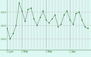 Graphe de la pression atmosphérique prévue pour Marineo