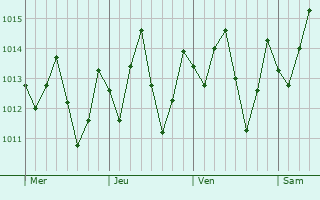 Graphe de la pression atmosphérique prévue pour São Cristóvão