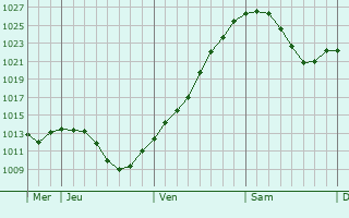 Graphe de la pression atmosphérique prévue pour Erbendorf