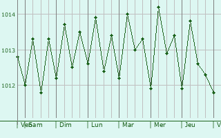 Graphe de la pression atmosphrique prvue pour Layou