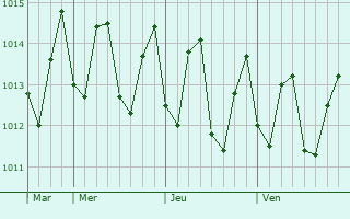 Graphe de la pression atmosphrique prvue pour Joo Teves