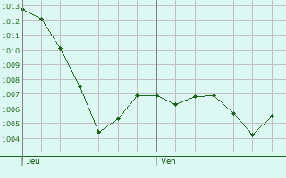 Graphe de la pression atmosphrique prvue pour Coubon