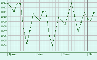 Graphe de la pression atmosphrique prvue pour Juanju