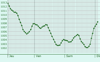 Graphe de la pression atmosphrique prvue pour Molina de Segura