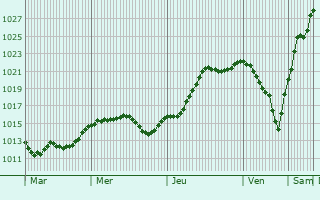 Graphe de la pression atmosphrique prvue pour Fontaine-Chalis