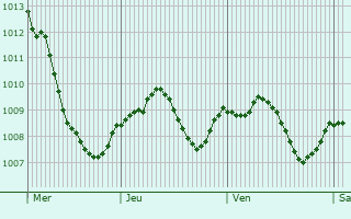 Graphe de la pression atmosphrique prvue pour Strullendorf