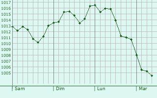 Graphe de la pression atmosphrique prvue pour Otsu-shi