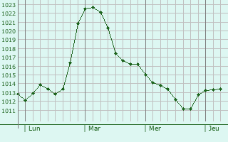 Graphe de la pression atmosphérique prévue pour Bodenkirchen