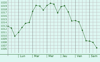 Graphe de la pression atmosphrique prvue pour Glen Carbon