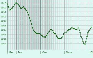 Graphe de la pression atmosphrique prvue pour Maxilly-sur-Sane