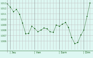 Graphe de la pression atmosphrique prvue pour Hilsenheim
