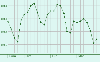 Graphe de la pression atmosphérique prévue pour Vieux-lès-Asfeld