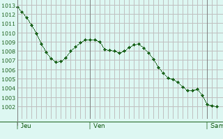 Graphe de la pression atmosphrique prvue pour Nalzen