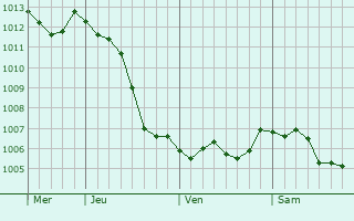 Graphe de la pression atmosphrique prvue pour Villers-en-Argonne