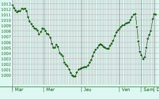 Graphe de la pression atmosphrique prvue pour Moskhton