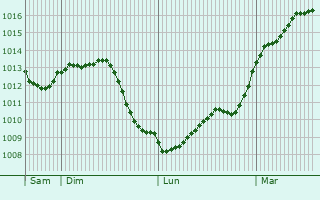 Graphe de la pression atmosphrique prvue pour Denzlingen