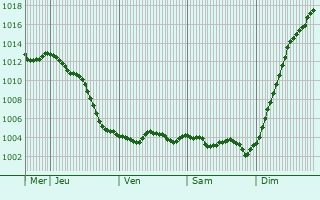 Graphe de la pression atmosphrique prvue pour Breuvery-sur-Coole